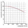 Wykres wydajności pompy WQ 9-22-2,2 400V Omnigena