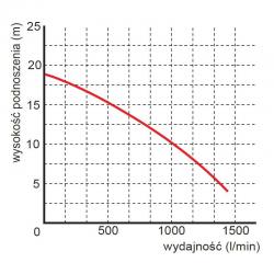 Wykres wydajności pompy WQ 90-18-3,7 PREMIUM 400V Omnigena