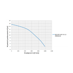Wykres wydajności pompy WQ DFU 40-12-2,2 Premium AL 400V Omnigena