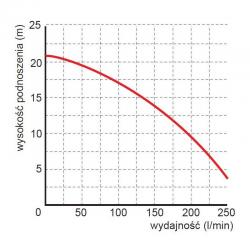 Wykres wydajności pompy WQ PGPP 2022 Omnigena 400V z rozdrabniaczem