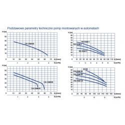 Wykres wydajności pompy RSM 5 230V WIMEST