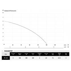 Wykres wydajności pompy zatapialnej IPC 550 IBO 230V