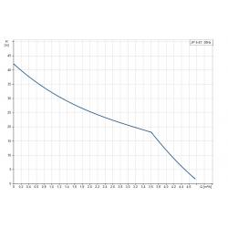 Wykres wydajności pompy hydroforowej JP 4-47 GRUNDFOS 230V