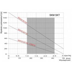 Wykres wydajności pompy głębinowej 4 SKM 100 230V Omnigena 15m kabla
