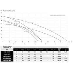 Wykres wydajności i parametry pompy głębinowej OLA 100 Auto 230V Ibo z zabezpieczeniem