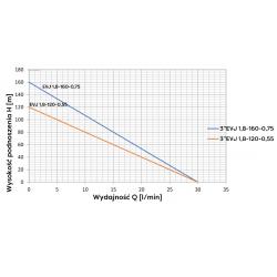 Wykres wydajności pompy głębinowej 3"EVJ 1,8-160-0,75 230V Omnigena