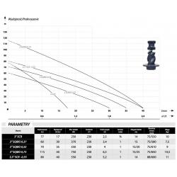 Wykres wydajności i parametry pompy głębinowej 3" SQIBO 0,75 kW 230V IBO z 15m kablem