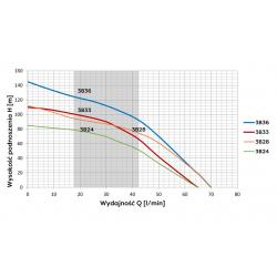 Wykres wydajności pompy głębinowej 3B36 230V Omnigena 20m WK