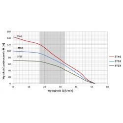 Wykres wydajności pompy głębinowej 3T32 230V Omnigena 20m WK