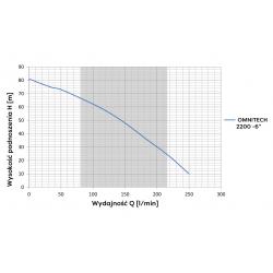 Wykres wydajności pompy głębinowej 6” Omnitech 2200 230V Omnigena