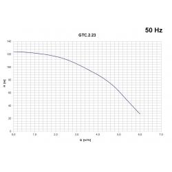 Wykres wydajności pompy głębinowej GTC 2.23 1,5kw/400V 3,5" Hydro-Vacuum