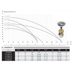 Wykres wydajności i parametry pompy głębinowej 3,5 SCM 3/18 230V IBO z 18m kablem