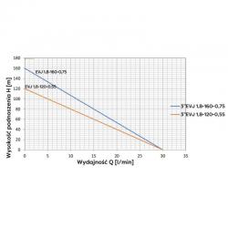 Wykres wydajności pompy 3"EVJ Omnigena