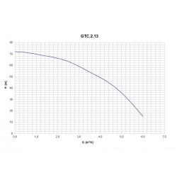 Wykres wydajności pompy głębinowej GTC 2.13 0,75kw/230V 3,5" Hydro-Vacuum