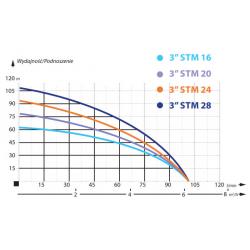 Wykres wydajności pompy 3STM24