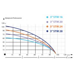 Wykres wydajności pompy 3STM16
