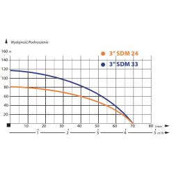 Wykres wydajności pompy 3SDM24 IBO