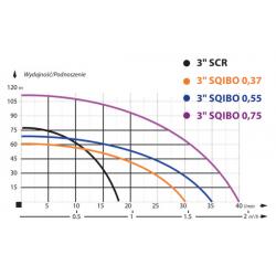 Wykres wydajności pompy SQIBO 0,37