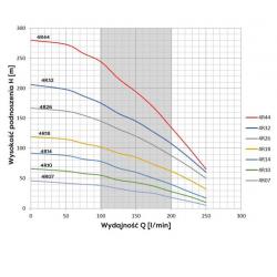 Wykres wydajności pompy głębinowej 4R14 Belardi 400V Omnigena