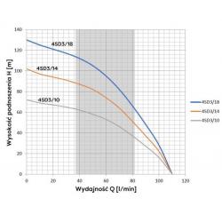 Wykres wydajności pompy głębinowej 4SD 3-14 400V Omnigena z 20m kablem