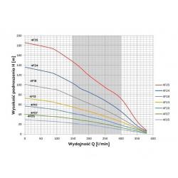 Wykres wydajności pompy głębinowej 4F24 Belardi 400V Sumoto