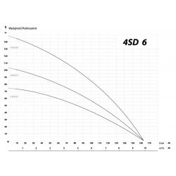 Wykres wydajności pompy głębinowej 4SD 6-10 IBO 400V antypiaskowa