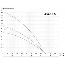 Wykres wydajności pompy głębinowej 4SD 16-14 IBO 400V antypiaskowa