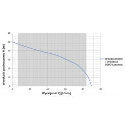 Wykres wydajności pompy głębinowej Omnitron 5000 Omnigena