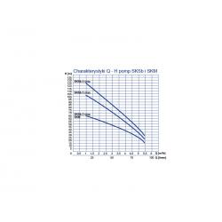 Wykres wydajności pompy SKM 1.1 kW 230V Wimest