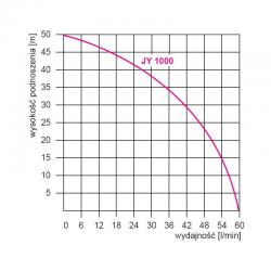 Wykres wydajności pompy hydroforowej JY 1000 INOX 230V Omnigena z osprzętem