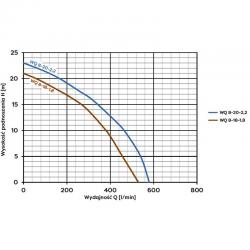 Wykres wydajności pompy zatapialnej WQ 8-18-1,8 230V Omnigena z rozdrabniaczem