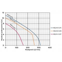 Wykres wydajności pompy zatapialnej WQ 8-4-0,37 230V Omnigena z rozdrabniaczem