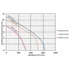 Wykres wydajności pompy zatapialnej WQ 8-4-0,37 230V Omnigena z rozdrabniaczem