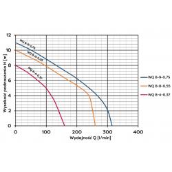 Wykres wydajności pompy zatapialnej WQ 8-9-0,75 230V Omnigena z rozdrabniaczem