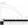 Wykres wydajności i parametry pompy zatapialnej Multi IP 1200 inox 230V IBO