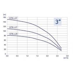 Wykres wydajności pompy GTB 1.37 1,1kw/230V 3" Hydro-Vacuum