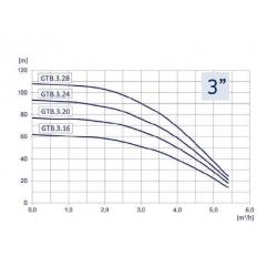 Wykres wydajności pompy GTB 3.20 0,92kw/230V 3" Hydro-Vacuum
