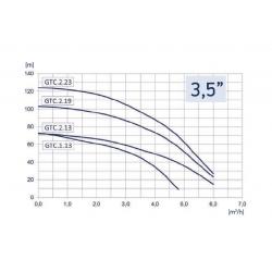 Wykres wydajności pompy GTC 1.13 0,55kw/230V 3,5" Hydro-Vacuum