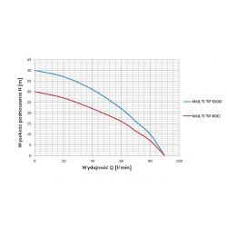 Wykres wydajności pompy zatapialnej Multi TP 800 230V Omnigena