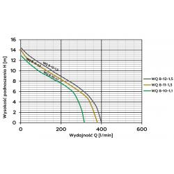 Wykres wydajności pompy zatapialnej WQ 8-11-1,3 230V Omnigena z rozdrabniaczem