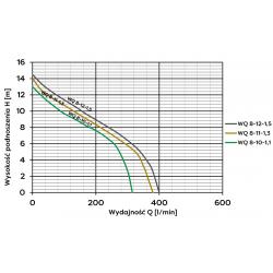 Wykres wydajności pompy zatapialnej WQ 8-12-1,5 230V Omnigena z rozdrabniaczem