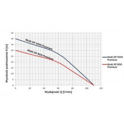 Wykres wydajności pompy zatapialnej Multi XP 800 Premium 230V Omnigena